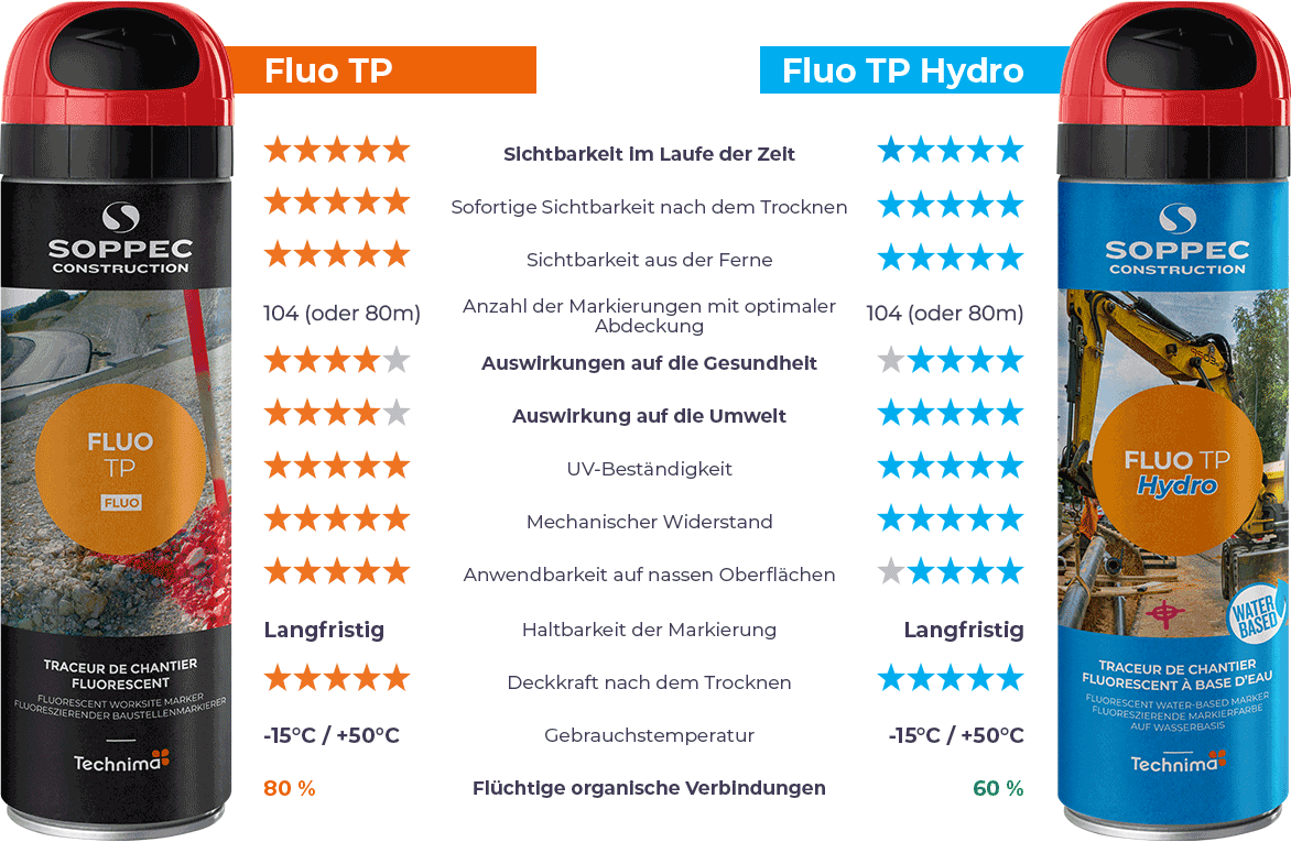 Vergleich Fluo TP und Fluo TP Hydro