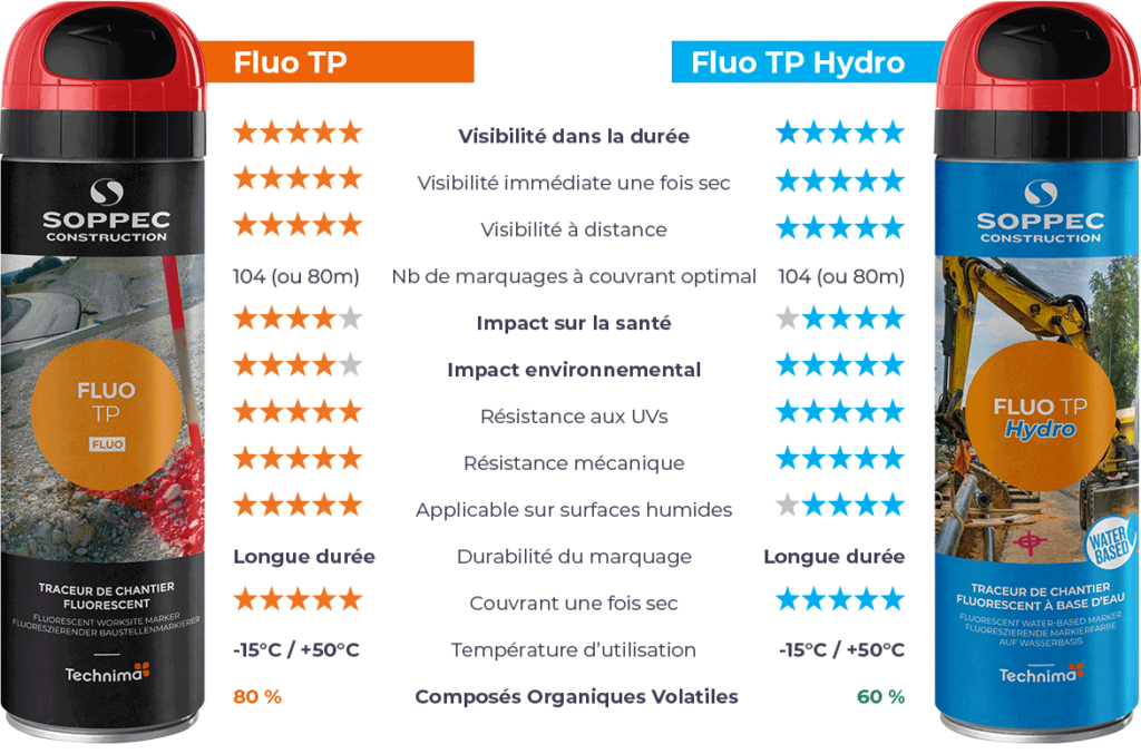 Comparatif Fluo TP et Fluo TP Hydro