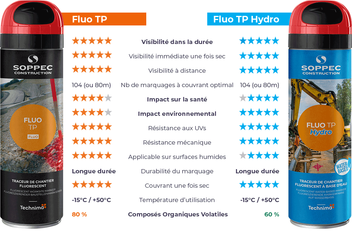 Comparatif Fluo TP et Fluo TP Hydro